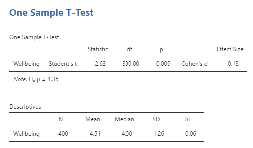 First table: One Sample T-test. Wellbeing Student's t Statistic 2.63, df 399, p 0.009, Cohen's d Effect Size 0.13. Note. alternative hypothesis mu does not equal 4.35. Second table: Descriptives. Wellbeing N 400, Mean 4.51, Median 4.50, SD 1.26, SE 0.06.