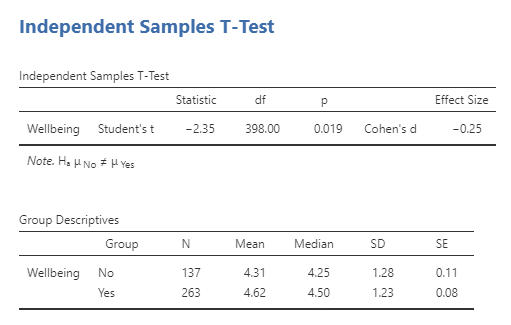 First table: Independent Samples T-test. Wellbeing Student's t Statistic -2.35, df 398, p 0.019, Cohen's d Effect Size -0.25. Note. Null hypothesis mu does not equal alternative hypothesis mu. Second table: Descriptives. Wellbeing Group No N 137, Mean 4.31, Median 4.25, SD 1.26, SE 0.11. Wellbeing Group Yes N 263, Mean 4.62, Median 4.50, SD 1.23, SE 0.08.