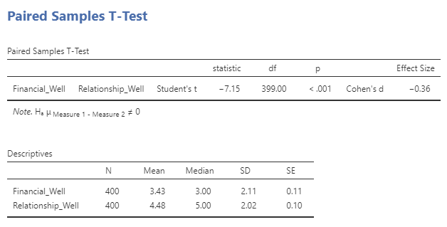 First table: Paired Samples T-test. Financial_Well Relationship_Well Student's t Statistic -7.15, df 399, p < 0.001, Cohen's d Effect Size -0.36. Note. Alternative hypothesis mu measure 1 minus mu measure 2 does not equal 0. Second table: Descriptives. Financial_Well N 400, Mean 3.43, Median 3.00, SD 2.11, SE 0.11. Relationship_Well N 400, Mean 4.48, Median 5.00, SD 2.01, SE 0.10.