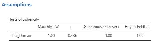 Assumptions table. Tests of Sphericity. Life_Domain Mauchly's W 1.00, p 0.436, Greenhouse-Geisser ε 1.00, Huyn-Feldt ε 1.00.