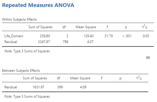 Repeated Measures ANOVA results. First table is the within subjects effects. Life_Domain: Sums of Squares 258.80, df 2, Mean Square 129.40, F 31.79, p < .001, generalised eta squared 0.05. Residuals: Sums of Squares 3247.87, df 798, Mean Square 4.07. Note. Type 3 Sums of Squares. Second table is the Between Subjects Effect.