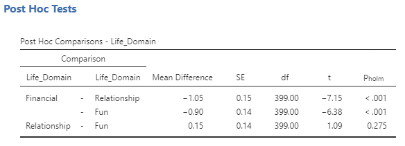 Post Hoc Tests table. Post Hoc Comparison - Life_Domain. Comparison Financial - Relationship: Mean Difference −1.05, SE 0.15, df 399, t −7.15, p holm < .001.Comparison Financial - Fun: Mean Difference −0.90, SE 0.14, df 399, t −6.15, p holm < .001. Comparison Relationship - Fun: Mean Difference 0.15, SE 0.14, df 399, t 1.09, p holm 0.275.