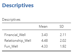 Descriptives table. Financial_Well Mean 3.43, SD 2.11. Relationship_Well Mean 4.48, SD 2.02. Fun_Well Mean 4.33, SD 1.92.