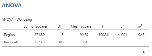 ANOVA table. Region Sums of Squares 271.80, df 3, Mean Square 90.60, F 100.36, p < .001, ω squared 0.43. Residuals Sums of Squares 357.48, df 396, Mean Square 0.90.