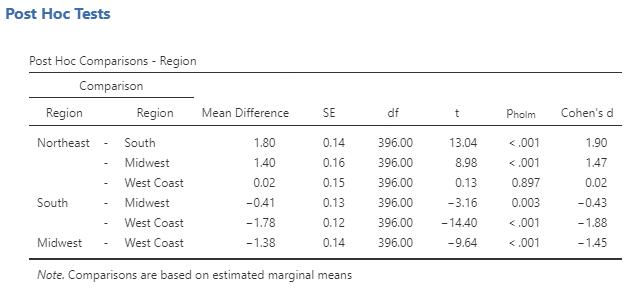 Post Hoc Tests table. Post Hoc Comparisons - Region. Comparison Northeast - South: Mean Difference 1.80, SE 0.14, df 396, t 13.04, p holm < .001, Cohen's d 1.90. Comparison Northeast - Midwest: Mean Difference 1.40, SE 0.14, df 396, t 8.98, p holm < .001, Cohen's d 1.47. Comparison Northeast - West Coast: Mean Difference 0.02, SE 0.15, df 396, t 0.13, p holm = .897, Cohen's d 0.02. Comparison South - Midwest: Mean Difference −0.41, SE 0.13, df 396, t −3.16, p holm = .003, Cohen's d −0.43. Comparison South - West Coast: Mean Difference −1.78, SE 0.12, df 396, t −14.40, p holm < .001, Cohen's d −1.88. Comparison Midwest - West Coast: Mean Difference −1.38, SE 0.14, df 396, t −9.64, p holm < .001, Cohen's d −1.45. Note, comparisons are based on estimated marginal means.