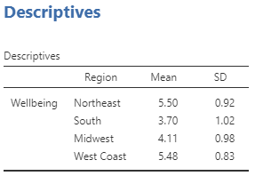 Descriptives table. Wellbeing. Region Northeast, Mean 5.50, SD 0.92. Region South, Mean 3.70, SD 1.02. Region Midwest, Mean 4.11, SD 0.98. Region West Coast, Mean 5.48, SD 0.83.