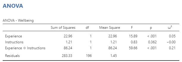 Jamovi in the analysis view. The "ANOVA" menu is selected and the "ANOVA" option is highlighted.