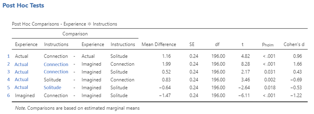 Post Hoc Tests table with additional labels. Post Hoc Comparisons - Experience * Instructions. Comparison Actual Connection - Actual Solitude: Mean Difference 1.16, SE 0.24, df 196, t 4.82, p holm < .001, Cohen's d 0.96. Comparison Actual Connection - Imagined Connection: Mean Difference 1.99, SE 0.24, df 196, t 8.28, p holm < .001, Cohen's d 1.66. Comparison Actual Connection - Imagined Solitude: Mean Difference 0.52, SE 0.24, df 196, t 2.17, p holm = 0.031, Cohen's d 0.43. Comparison Actual Solitude - Imagined Connection : Mean Difference 0.83, SE 0.24, df 196, t 3.46, p holm = 0.002, Cohen's d −0.69. Comparison Actual Solitude - Imagined Solitude: Mean Difference −0.64, SE 0.24, df 196, t −2.64, p holm = 0.018, Cohen's d −0.53. Comparison Imagined Connection - Imagined Solitude: Mean Difference −1.47, SE 0.24, df 196, t −6.11, p holm < 0.001, Cohen's d −1.22. Note, comparisons are based on estimated marginal means.