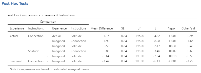 Post Hoc Tests table. Six pairwise comparisons are listed on rows of the table. On the left the conditions are listed for the pair-wise comparison but many lines are blank. This table is presented again below but with more labels added.