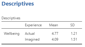 Descriptives table. Wellbeing. Experience Actual, Mean 4.77, SD 1.21. Experience Imagined, Mean 4.09, SD 1.51.