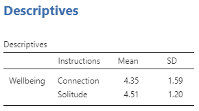 Descriptives table. Wellbeing. Instructions Connection, Mean 4.35, SD 1.59. Instructions Solitude, Mean 4.51, SD 1.20.