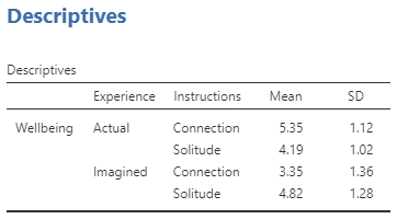 Descriptives table. Wellbeing. Experience Actual Instructions Connection, Mean 5.35, SD 1.12. Experience Actual Instructions Solitude, Mean 4.19, SD 1.02. Experience Imagined Instructions Connection, Mean 3.35, SD 1.36. Experience Imagined Instructions Solitude, Mean 4.82, SD 1.28.